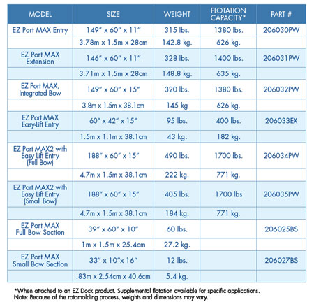 EZ Port Max Chart